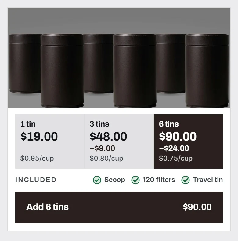 Six dark coffee tins in a row above three price cards reading 1 tin $19.00 at $0.95 a cup, 3 tins $48.00 minus $9.00 at $0.80 a cup, 6 tins $90.00 minus $24.00 at $0.75 a cup, an Included row ticking Scoop, 120 filters and Travel tin, and a dark Add 6 tins $90.00 button.